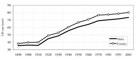 Life Expectancy in Portugal 1950